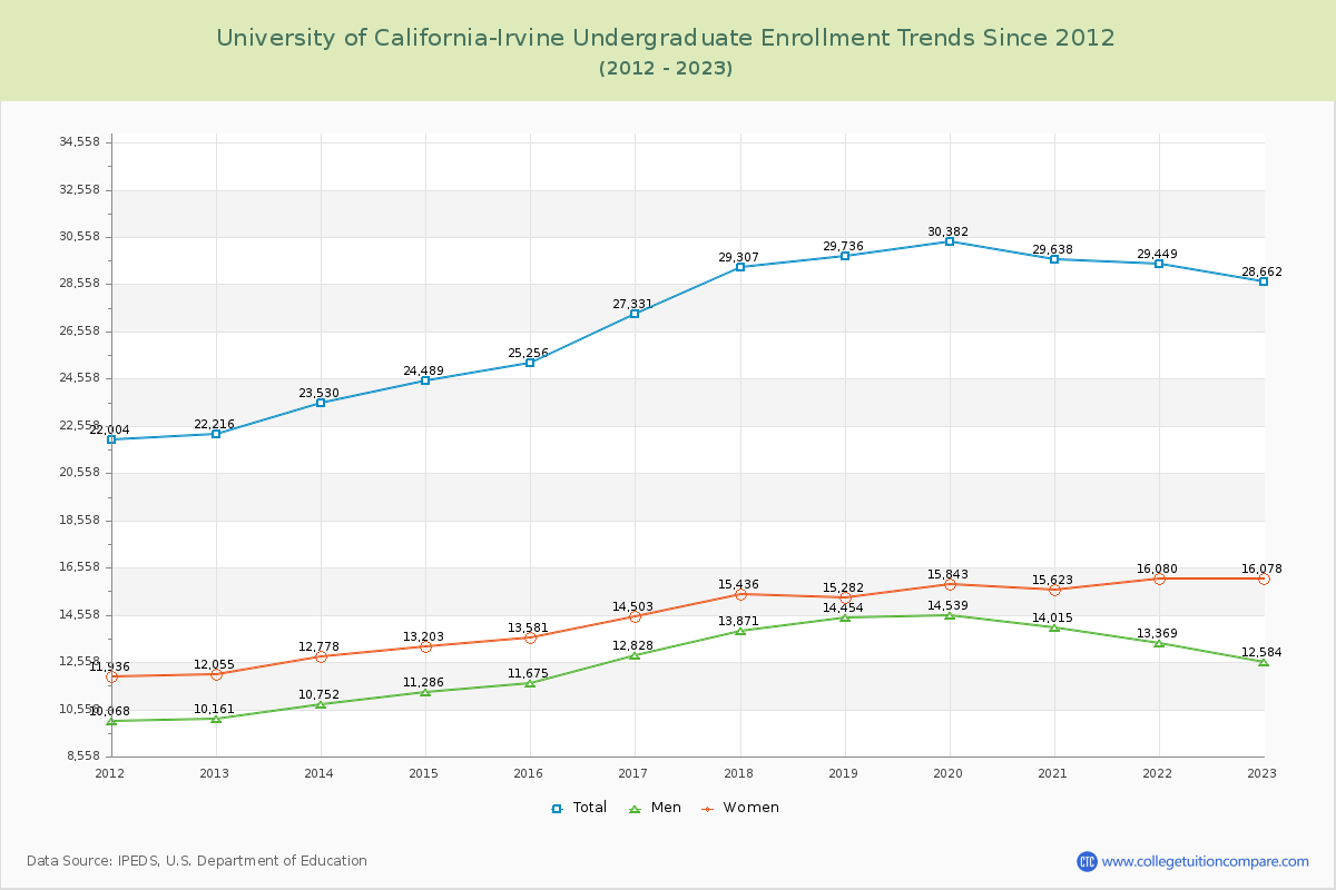 University of California-Irvine Undergraduate Enrollment Trends Chart