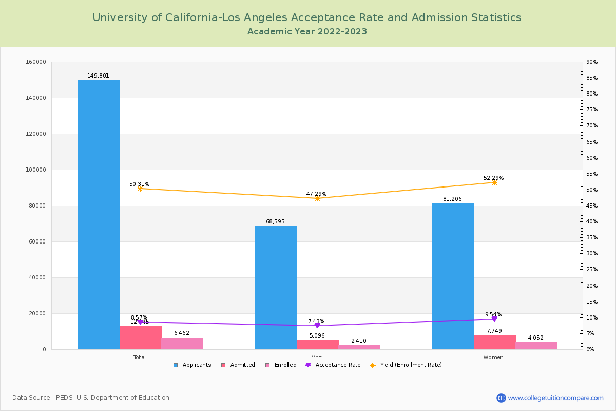 UCLA Acceptance Rate and SAT/ACT Scores
