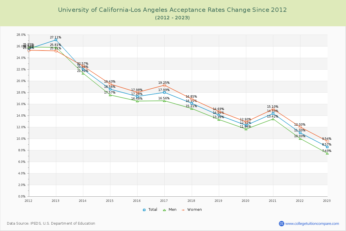 University of California-Los Angeles Acceptance Rate Changes Chart