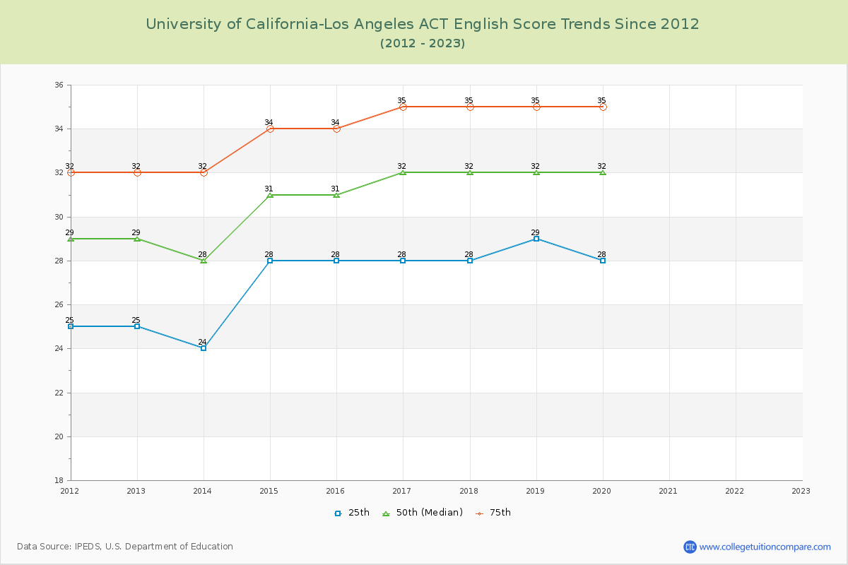 University of California-Los Angeles ACT English Trends Chart