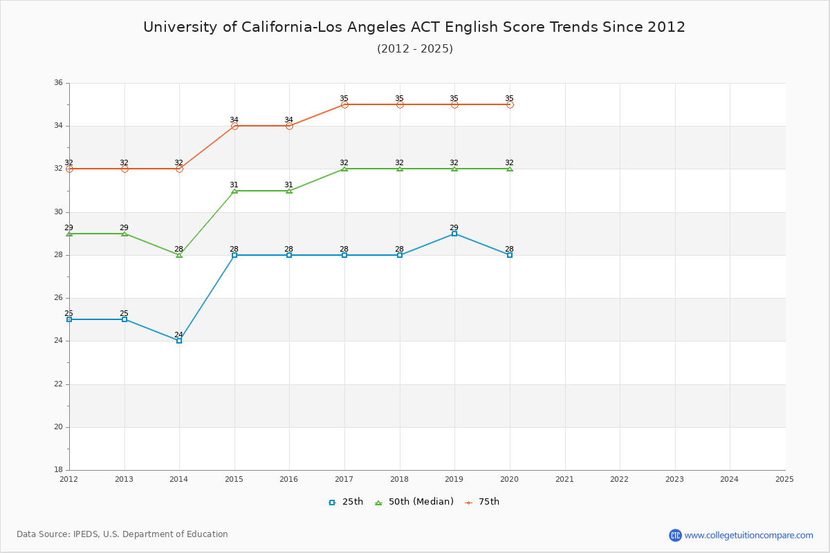 University of California-Los Angeles ACT English Trends Chart
