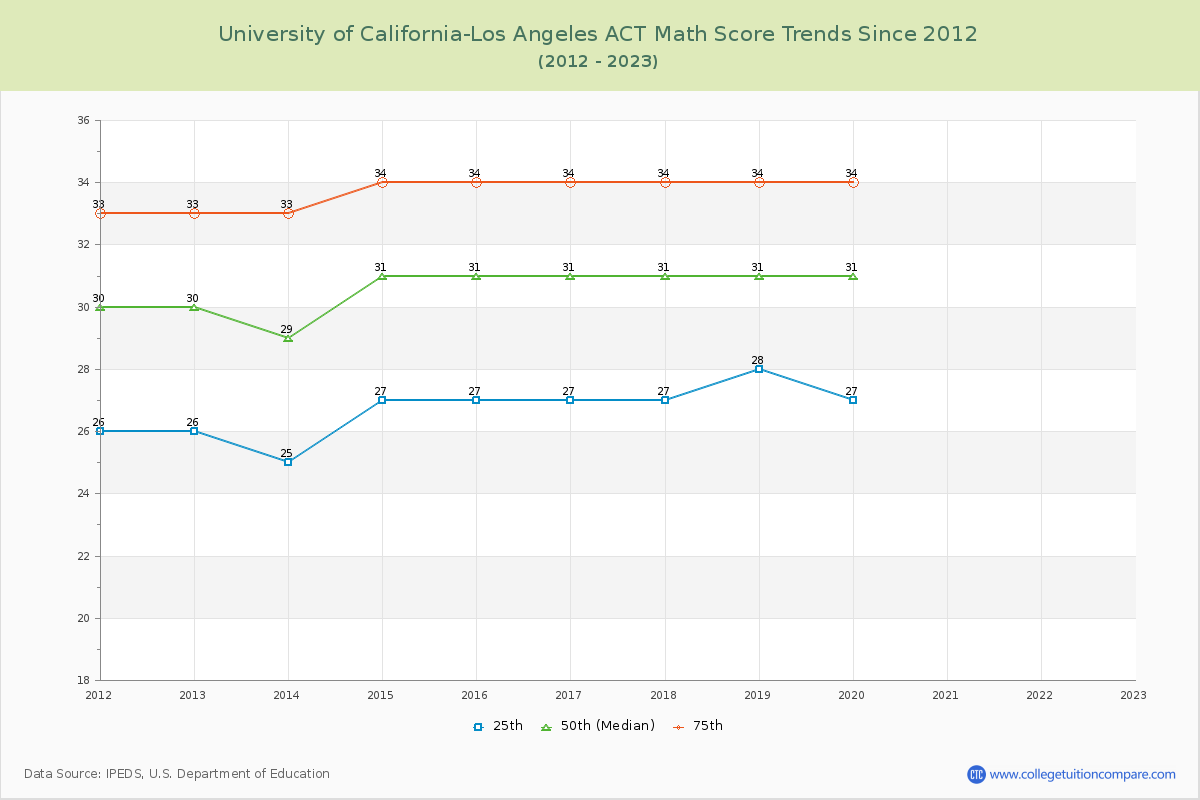 University of California-Los Angeles ACT Math Score Trends Chart