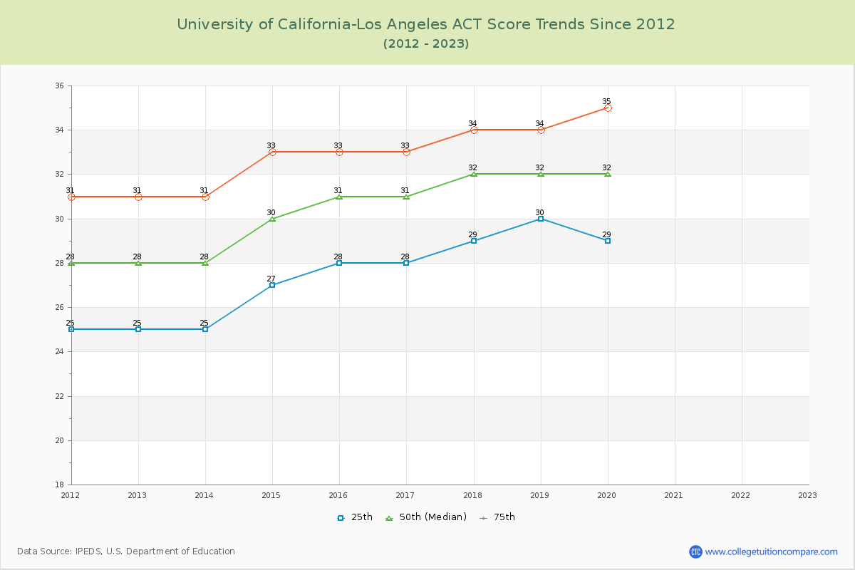 University of California-Los Angeles ACT Score Trends Chart
