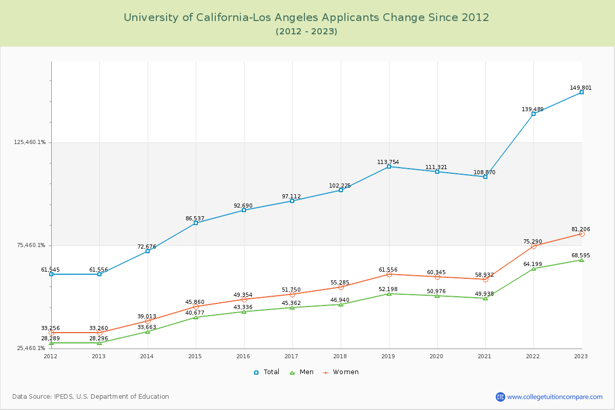 University of California-Los Angeles Number of Applicants Changes Chart