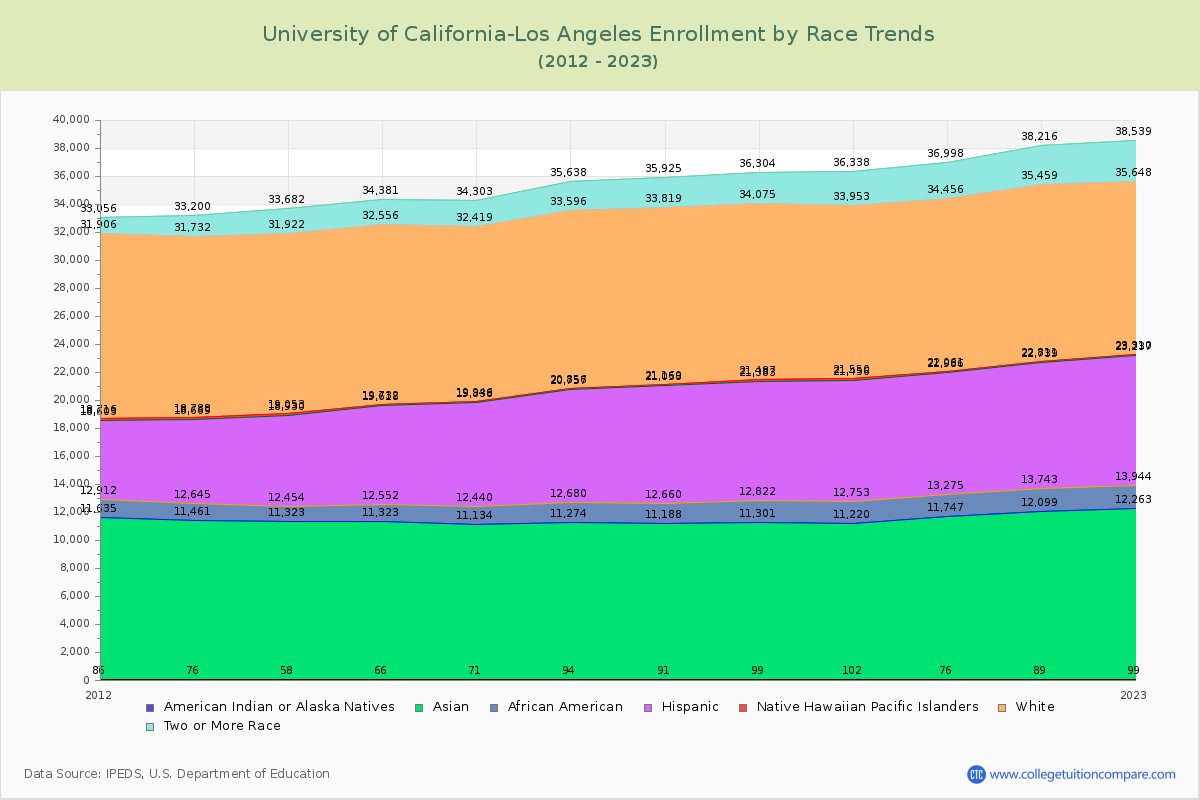 University of California-Los Angeles Enrollment by Race Trends Chart