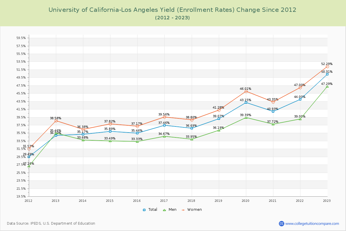 University of California-Los Angeles Yield (Enrollment Rate) Changes Chart