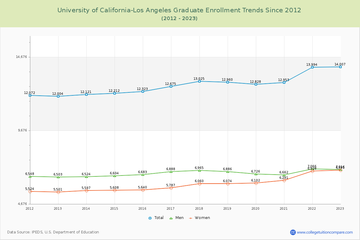 University of California-Los Angeles Graduate Enrollment Trends Chart