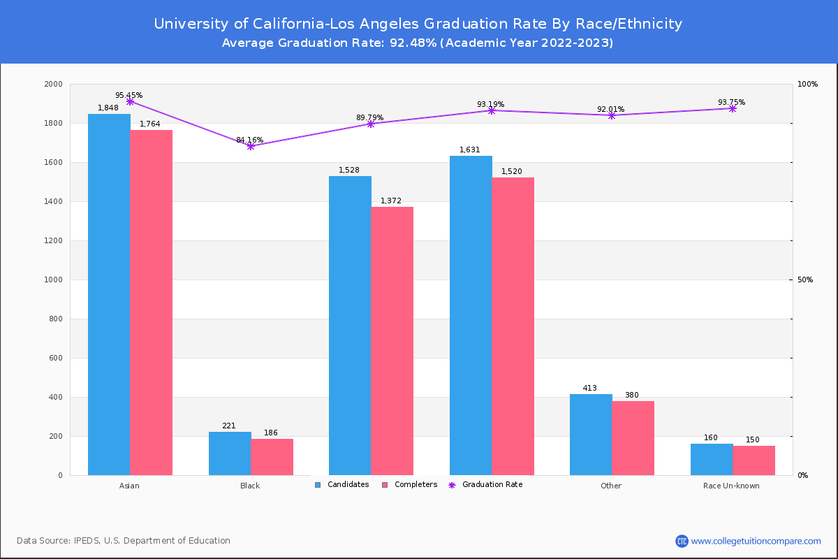 University of California-Los Angeles graduate rate by race