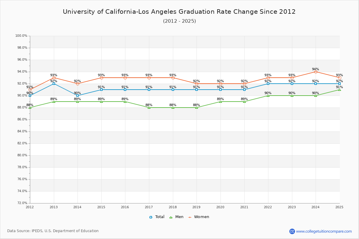 How UCLA's Graduation Rate Changed