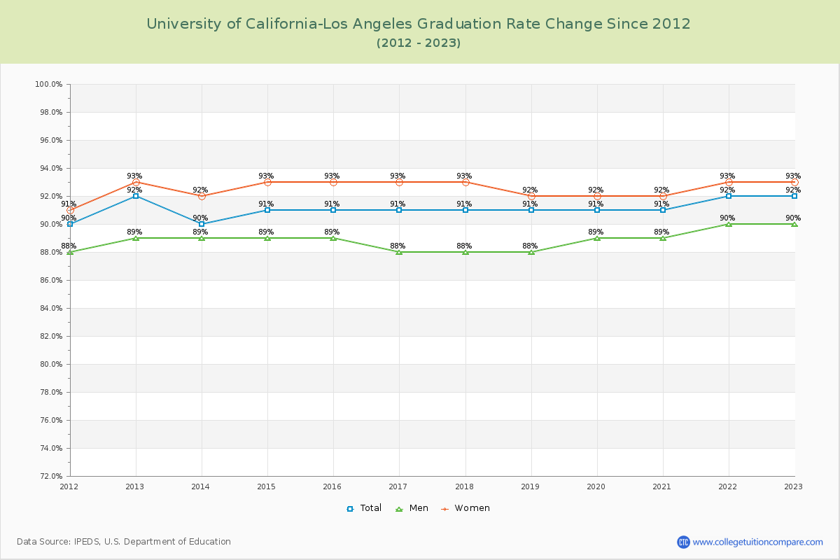 University of California-Los Angeles Graduation Rate Changes Chart