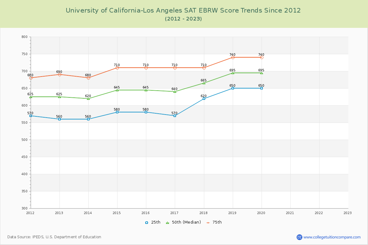 University of California-Los Angeles SAT EBRW (Evidence-Based Reading and Writing) Trends Chart