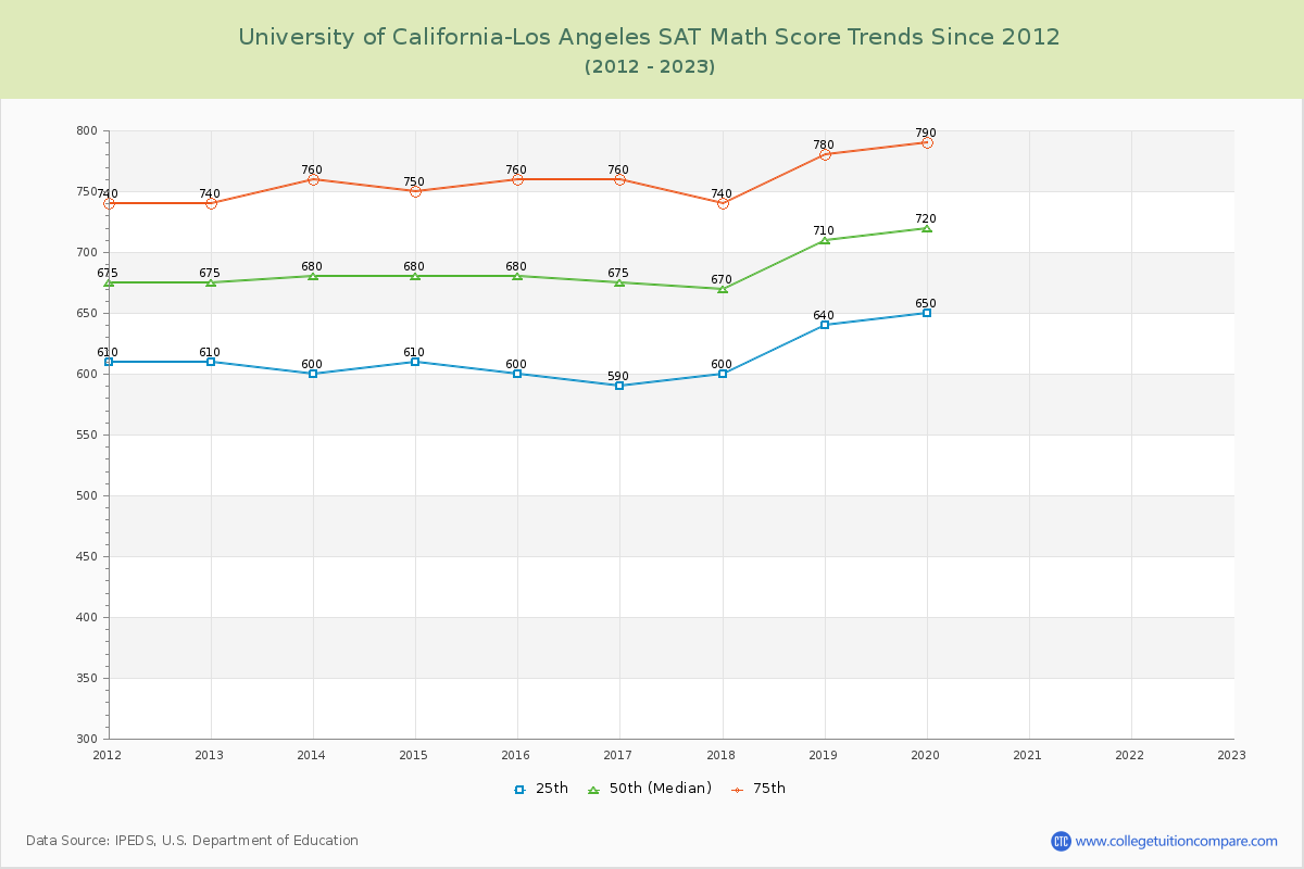 University of California-Los Angeles SAT Math Score Trends Chart