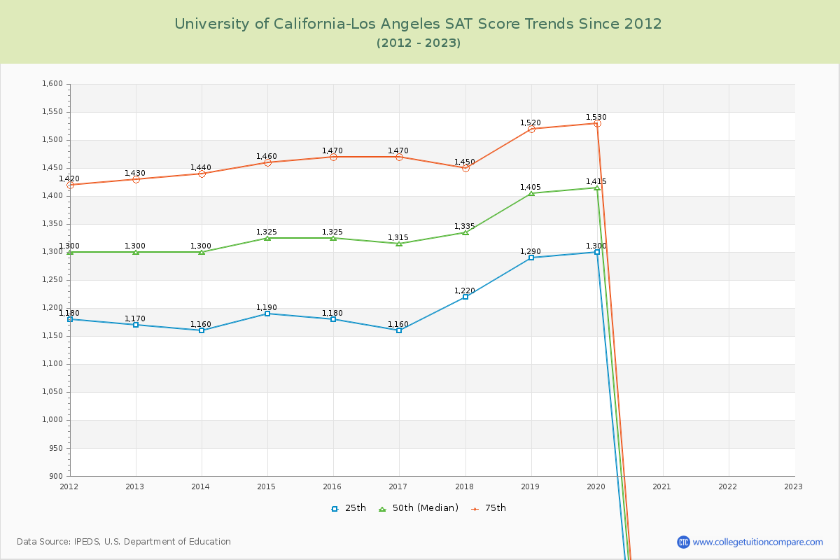 University of California-Los Angeles SAT Score Trends Chart