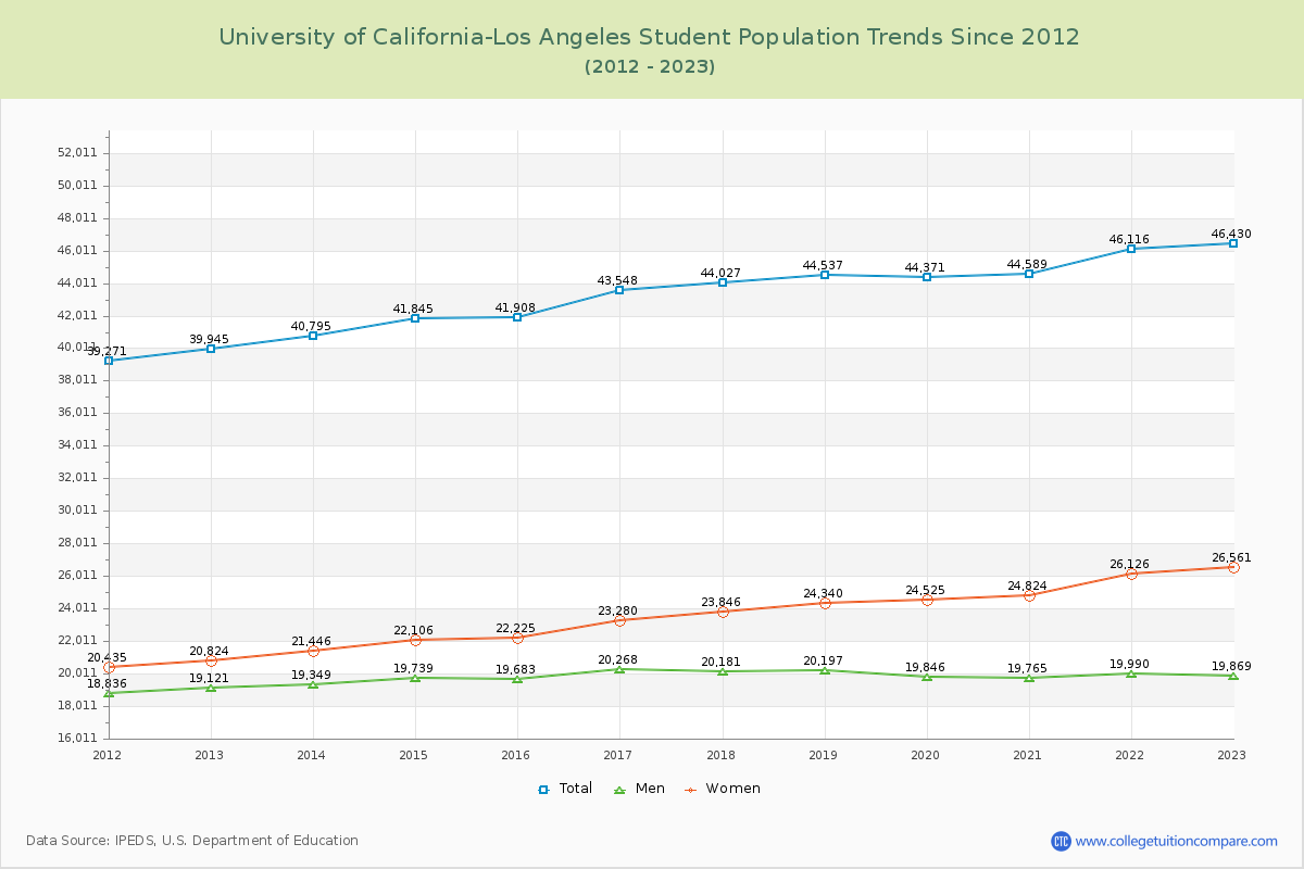 University of California-Los Angeles Enrollment Trends Chart