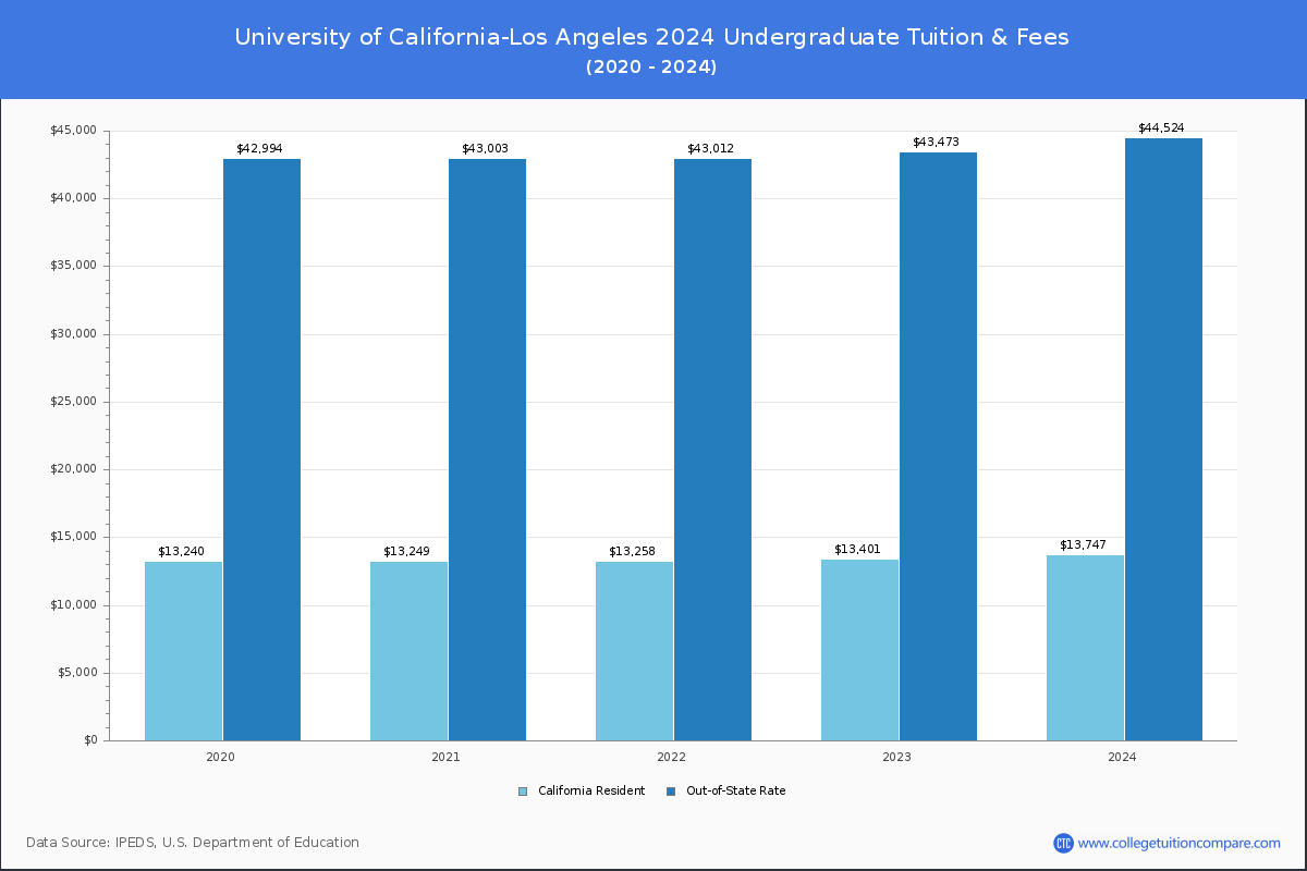 University of California-Los Angeles - Tuition & Fees, Net Price