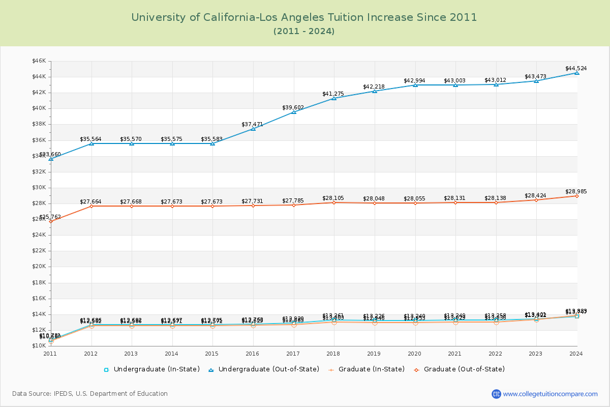 University of California-Los Angeles Tuition & Fees Changes Chart