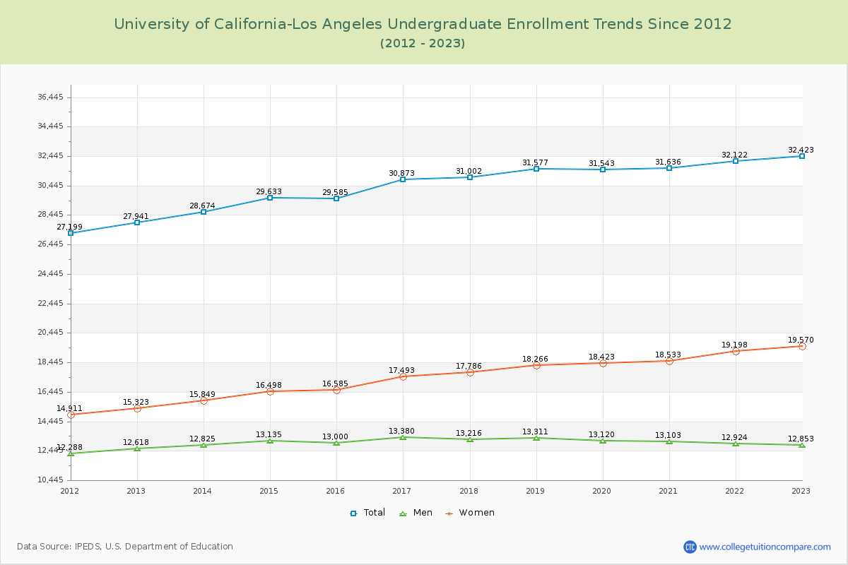 University of California-Los Angeles Undergraduate Enrollment Trends Chart