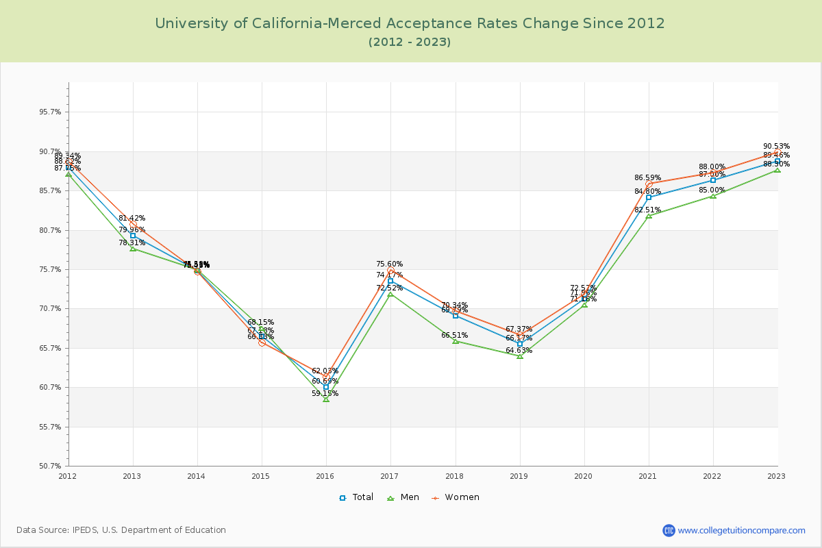 University of California-Merced Acceptance Rate Changes Chart