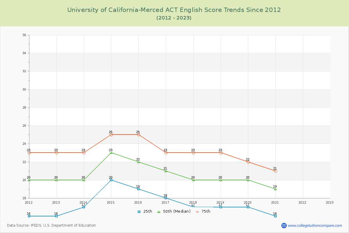 University of California-Merced ACT English Trends Chart