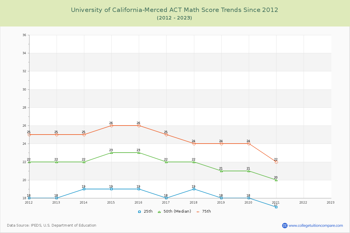 University of California-Merced ACT Math Score Trends Chart