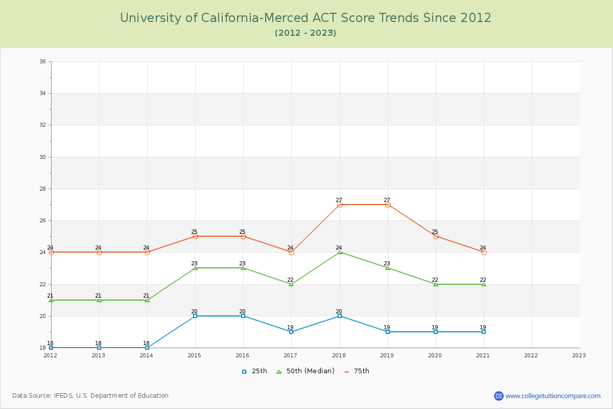 University of California-Merced ACT Score Trends Chart