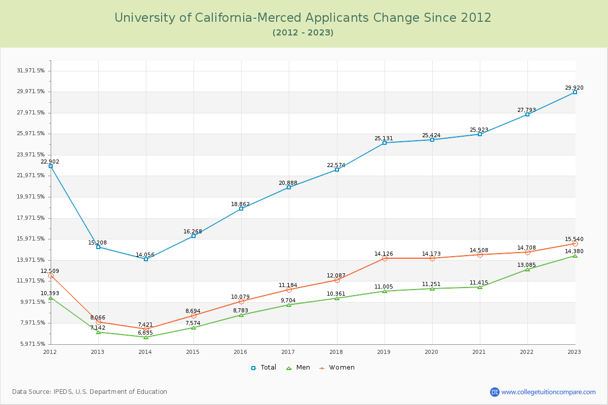 University of California-Merced Number of Applicants Changes Chart
