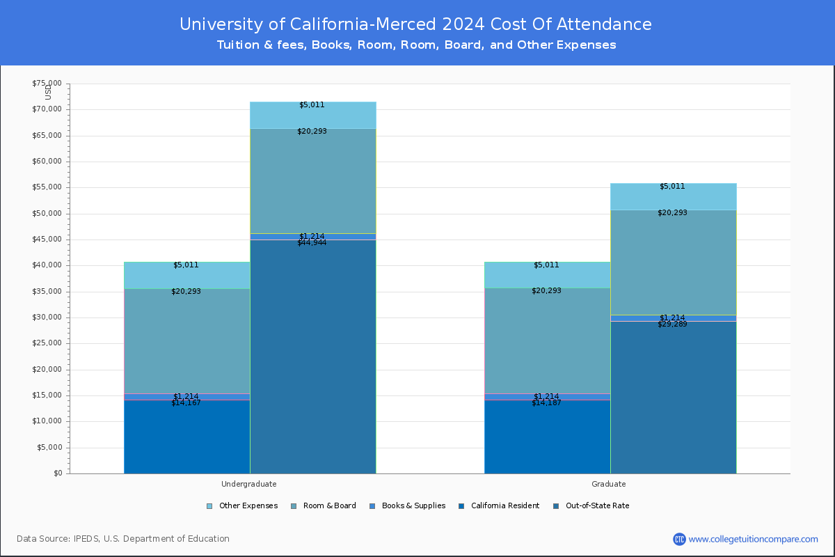University of California-Merced - COA