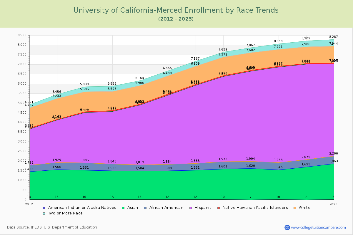 University of California-Merced Enrollment by Race Trends Chart