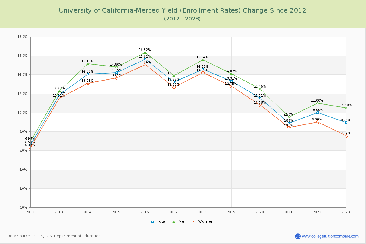 University of California-Merced Yield (Enrollment Rate) Changes Chart