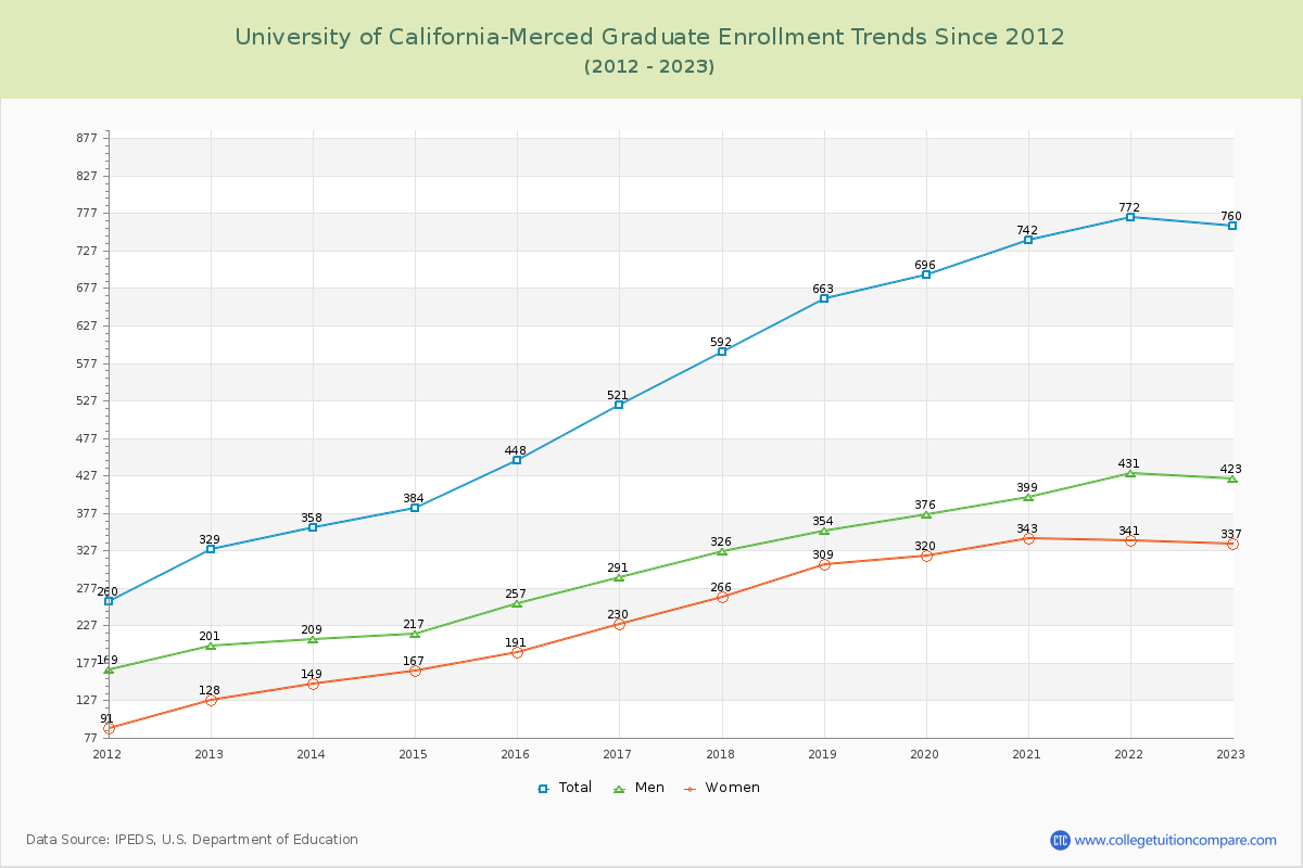 University of California-Merced Graduate Enrollment Trends Chart