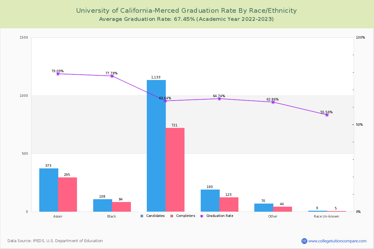 University of California-Merced graduate rate by race