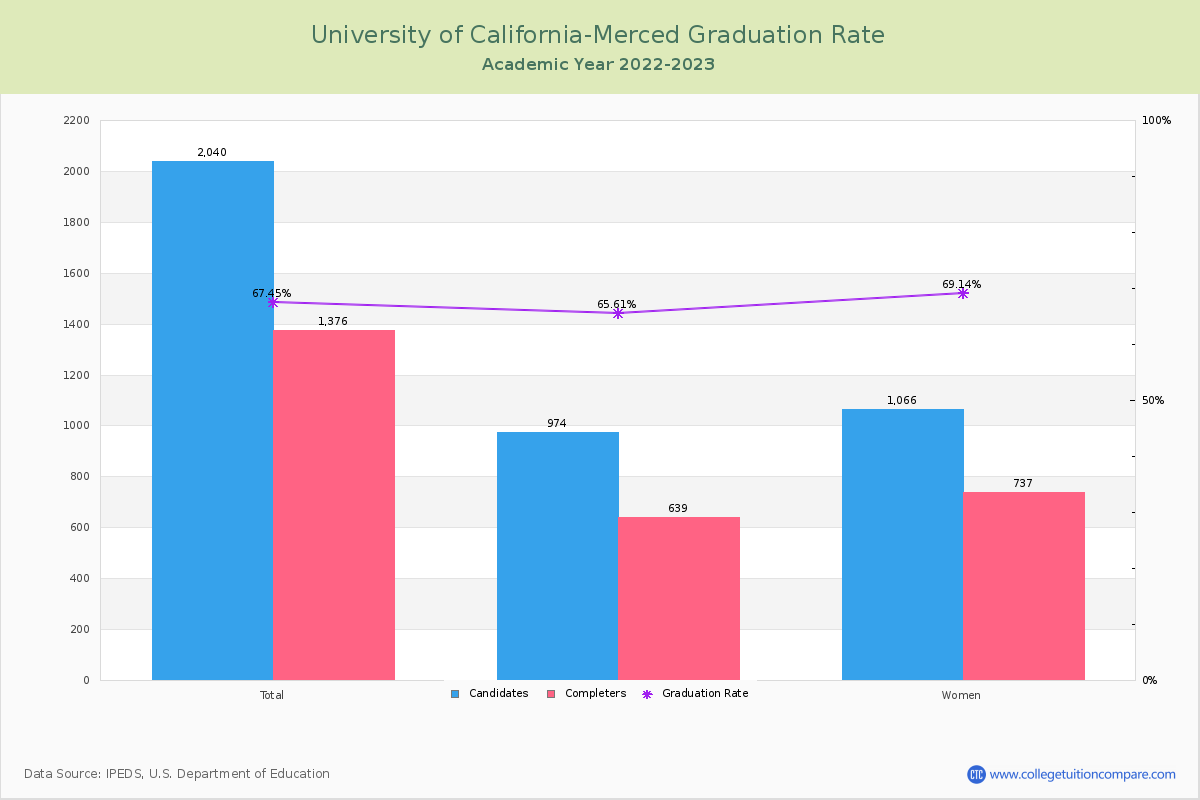 University of California-Merced graduate rate