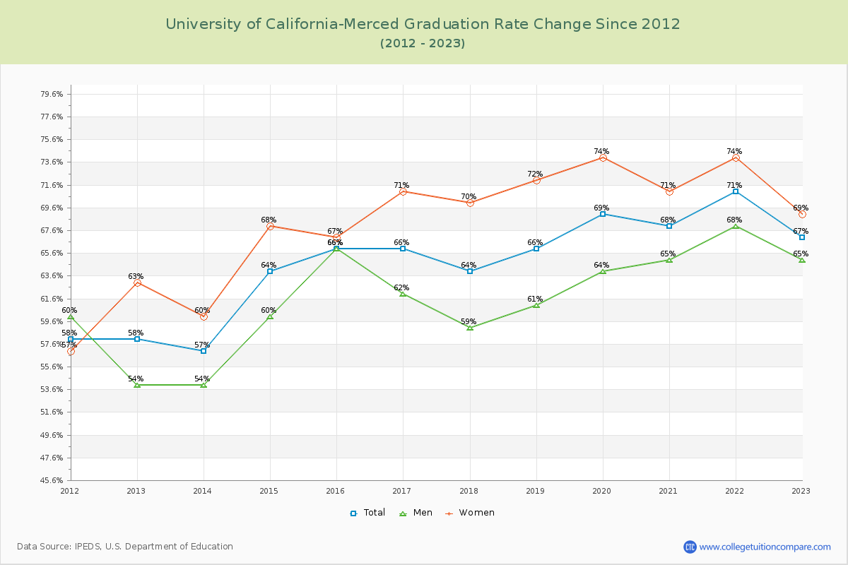 University of California-Merced Graduation Rate Changes Chart