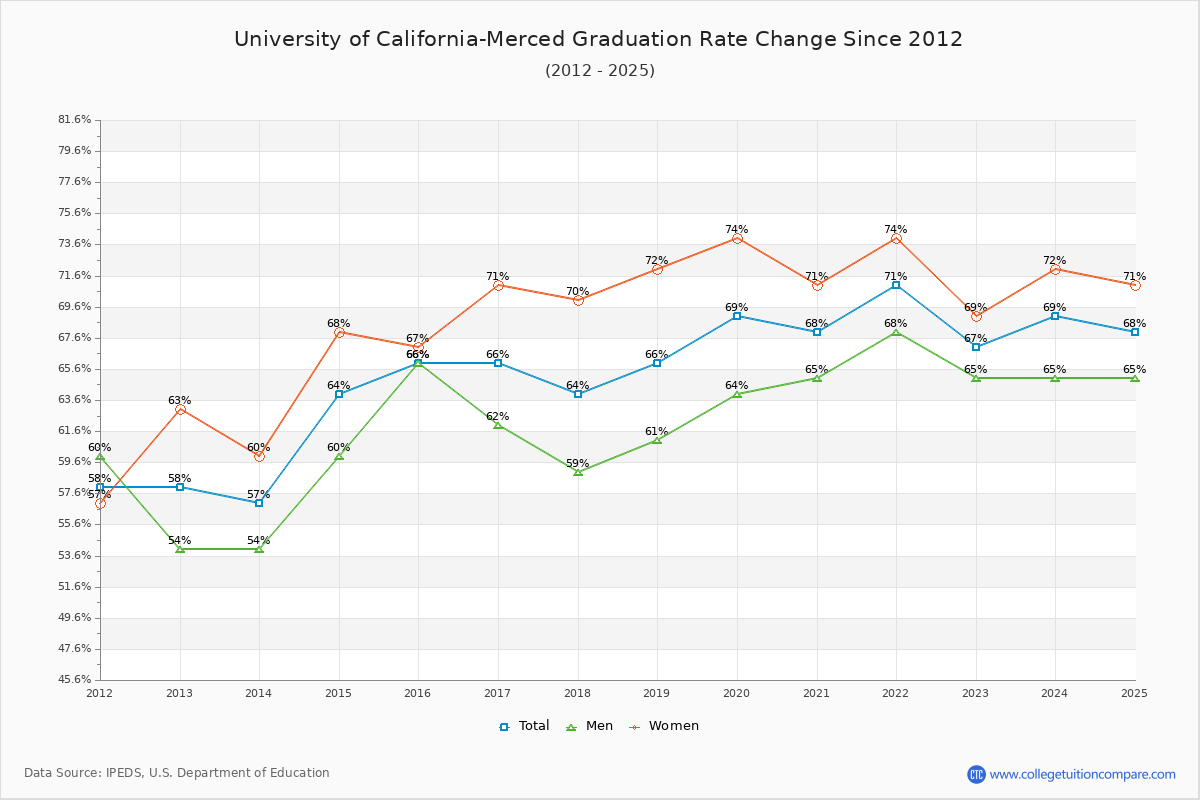 University of California-Merced Graduation Rate Changes Chart
