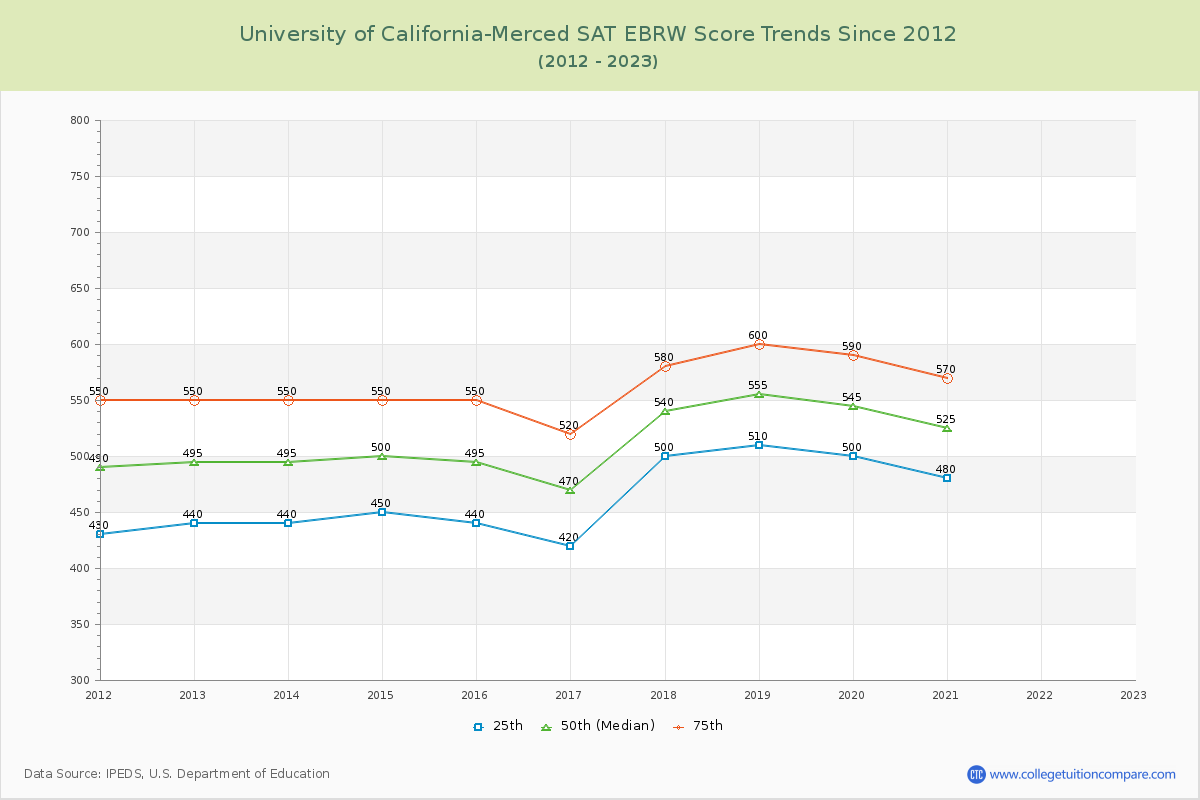 University of California-Merced SAT EBRW (Evidence-Based Reading and Writing) Trends Chart