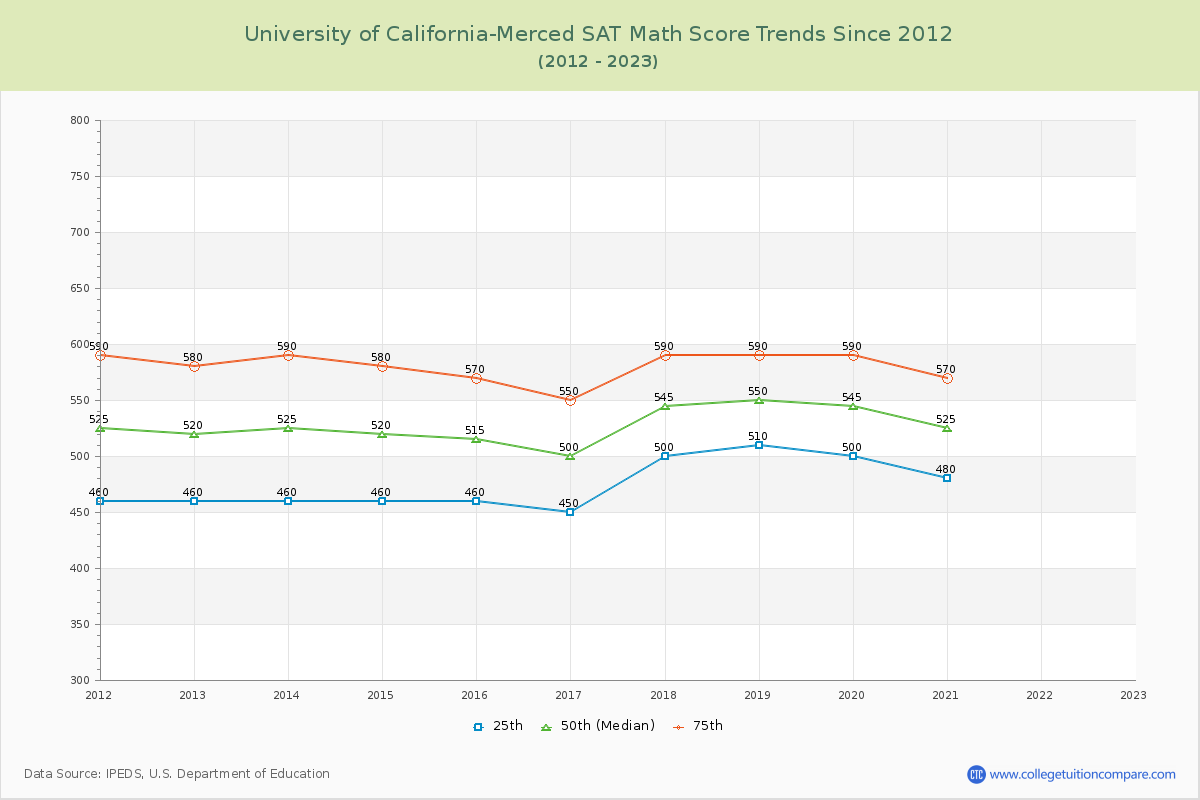 University of California-Merced SAT Math Score Trends Chart