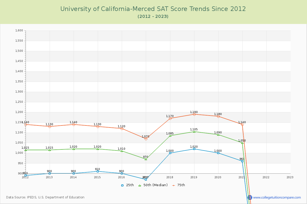 University of California-Merced SAT Score Trends Chart