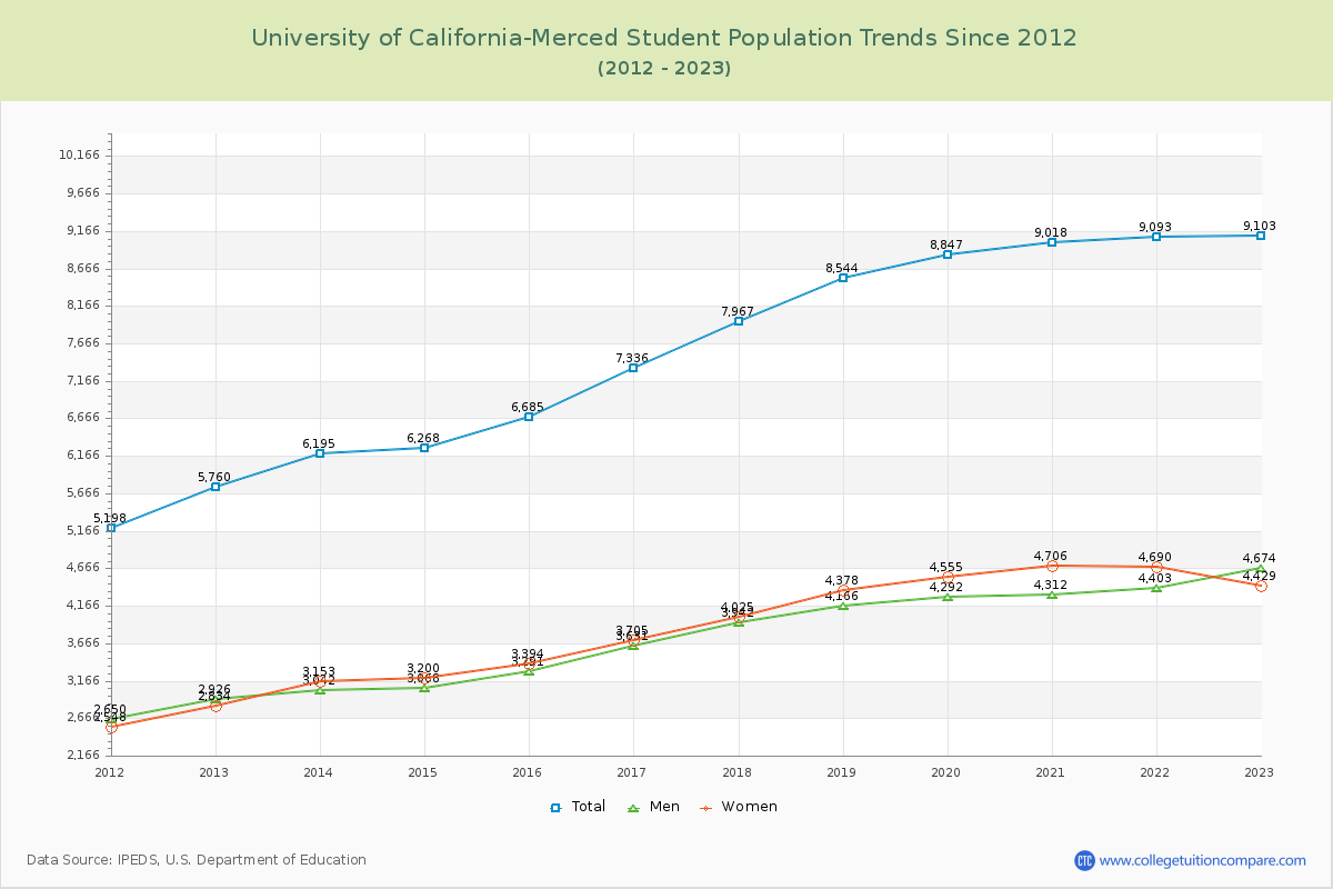University of California-Merced Enrollment Trends Chart