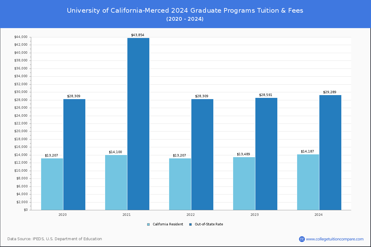 University of California-Merced - Graduate Tuition Chart