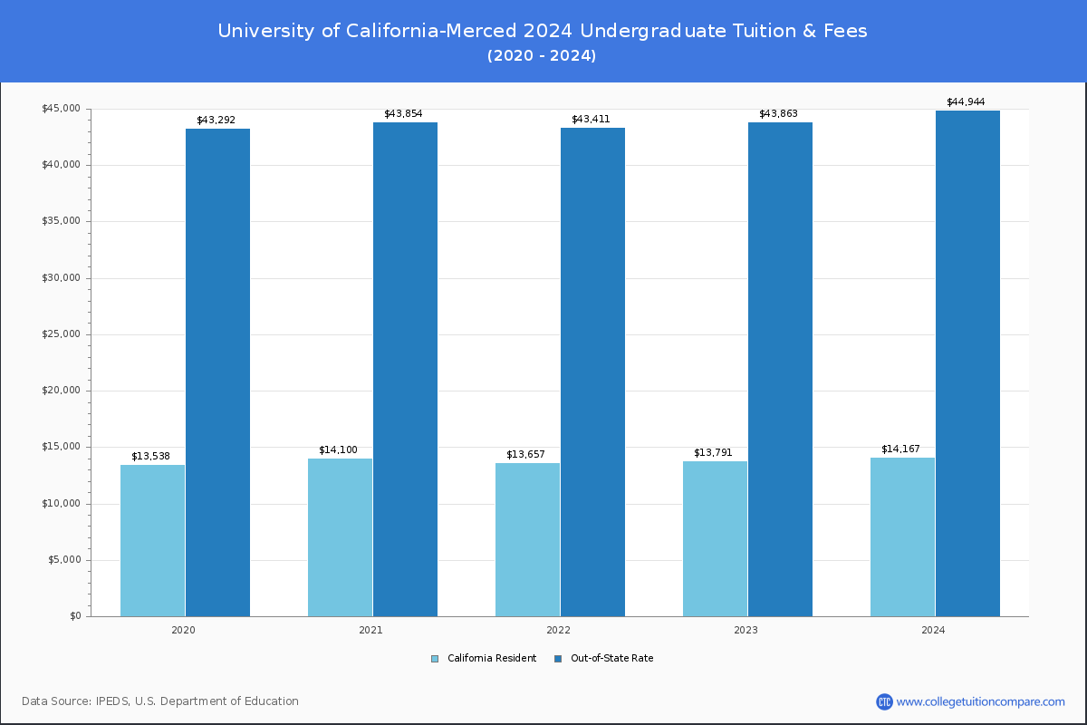 University of California-Merced - Undergraduate Tuition Chart