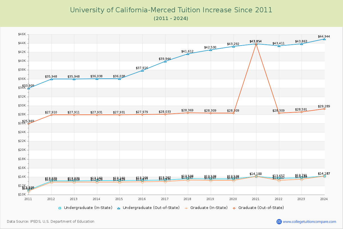 University of California-Merced Tuition & Fees Changes Chart