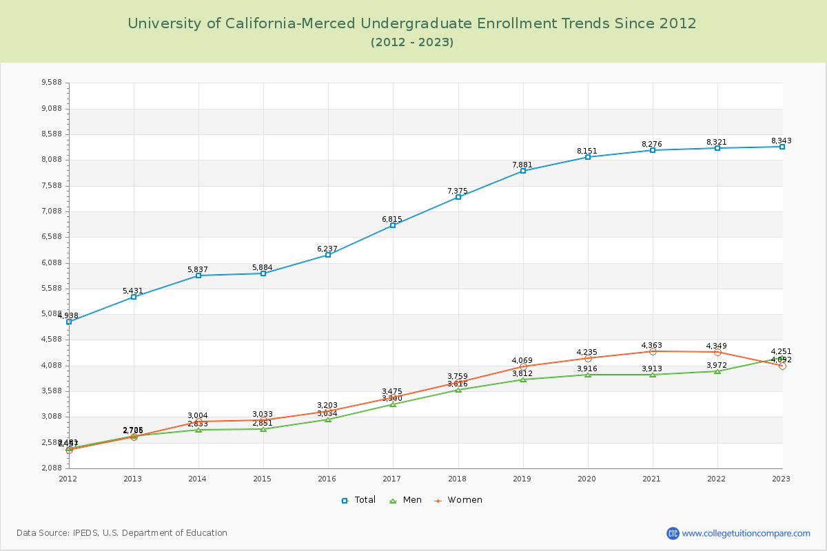 University of California-Merced Undergraduate Enrollment Trends Chart