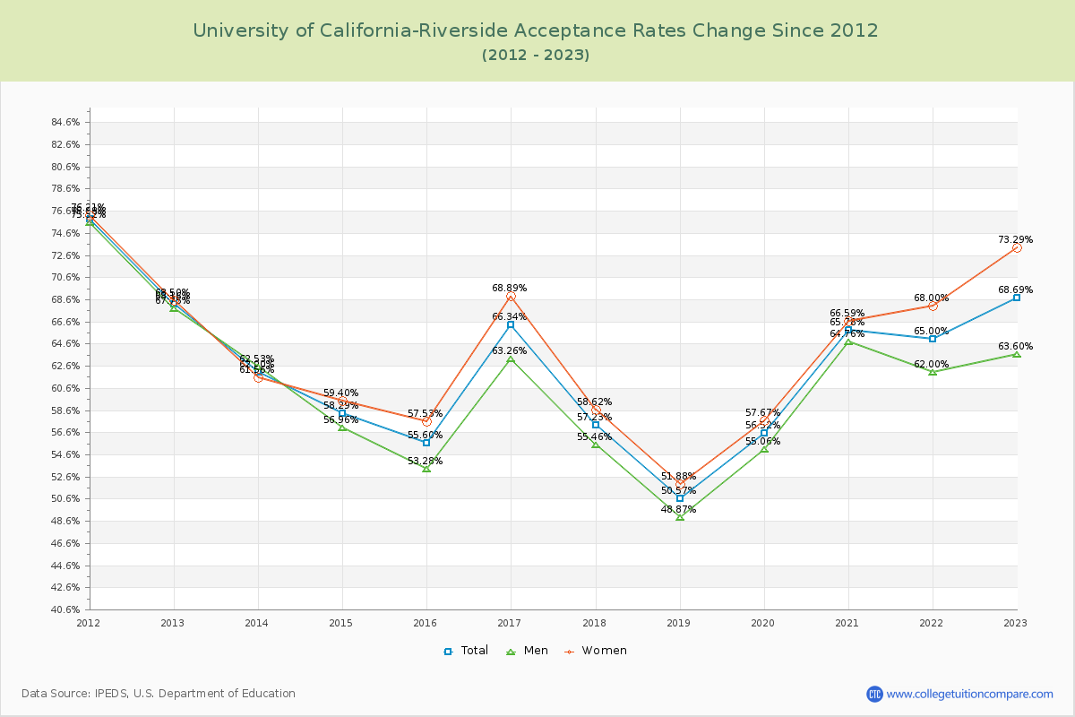 University of California-Riverside Acceptance Rate Changes Chart