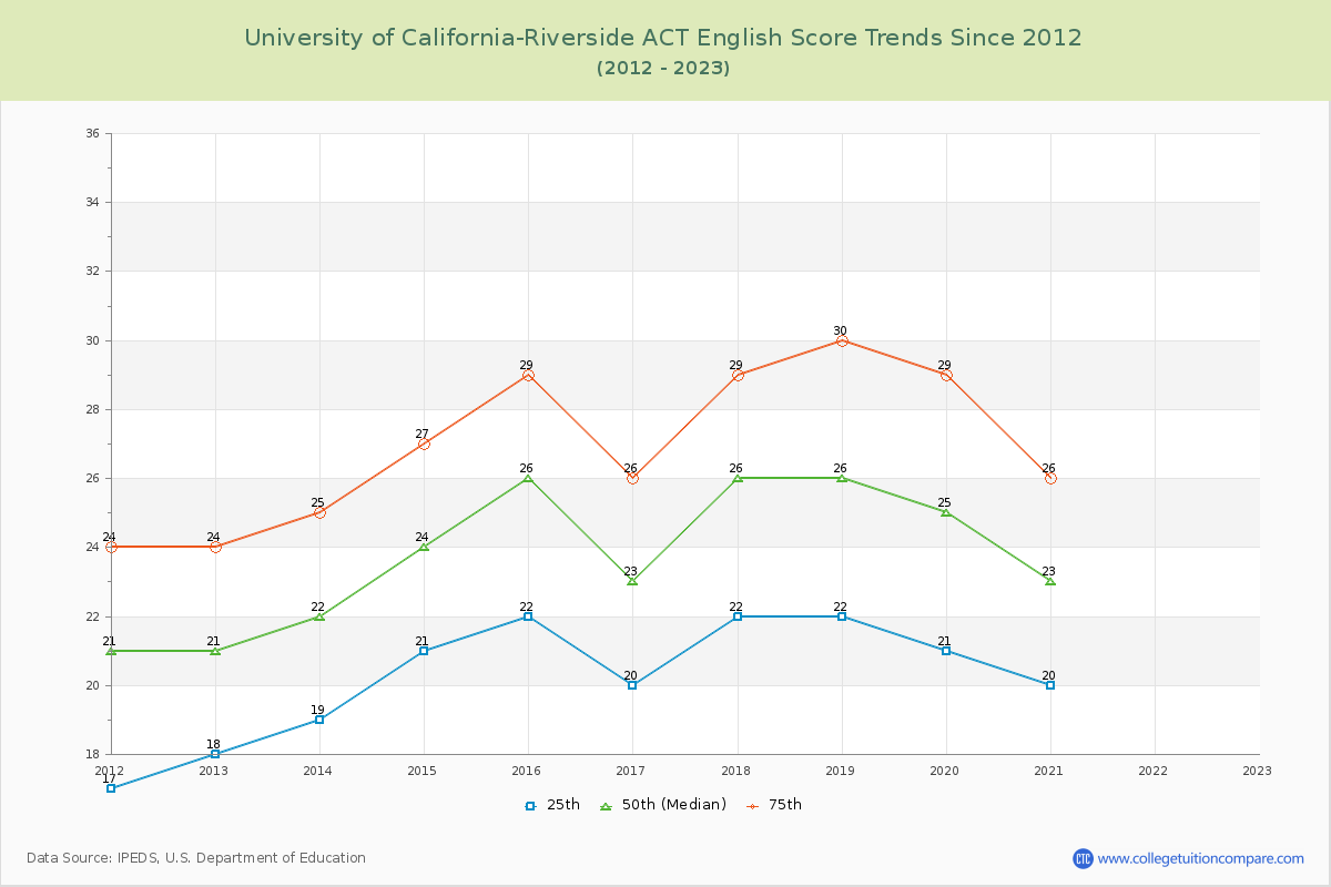 University of California-Riverside ACT English Trends Chart