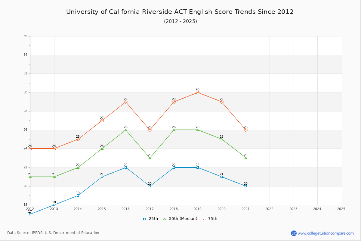 University of California-Riverside ACT English Trends Chart