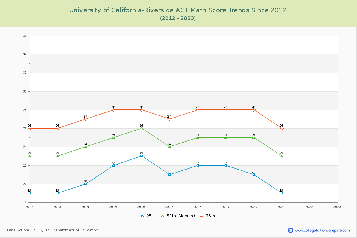 University of California-Riverside ACT Math Score Trends Chart