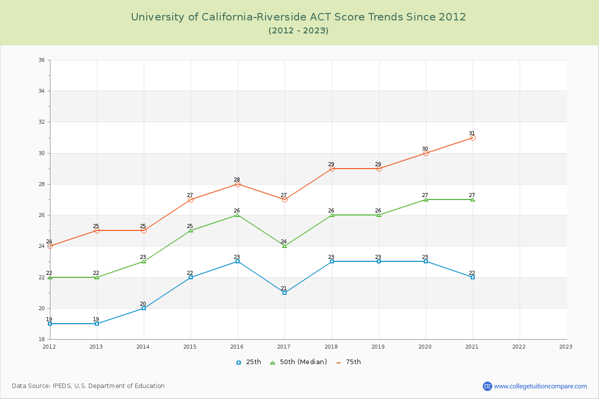 University of California-Riverside ACT Score Trends Chart