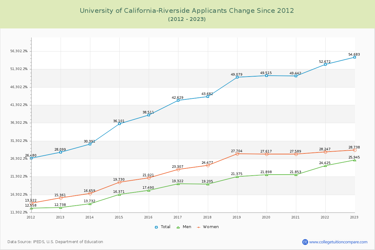 University of California-Riverside Number of Applicants Changes Chart