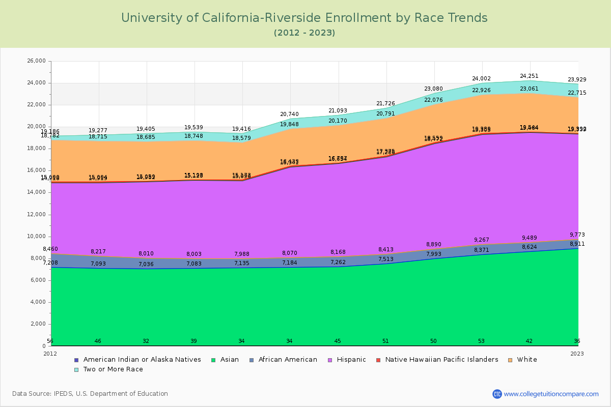 University of California-Riverside Enrollment by Race Trends Chart