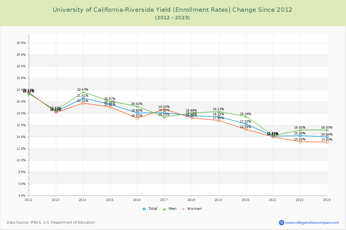 University of California-Riverside Yield (Enrollment Rate) Changes Chart